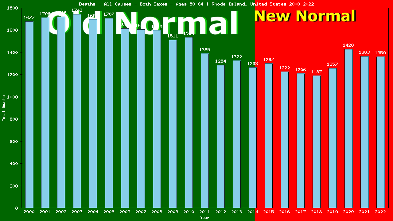 Graph showing Deaths - All Causes - Elderly Men And Women - Aged 80-84 | Rhode Island, United-states